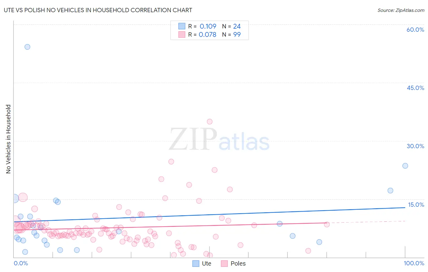 Ute vs Polish No Vehicles in Household