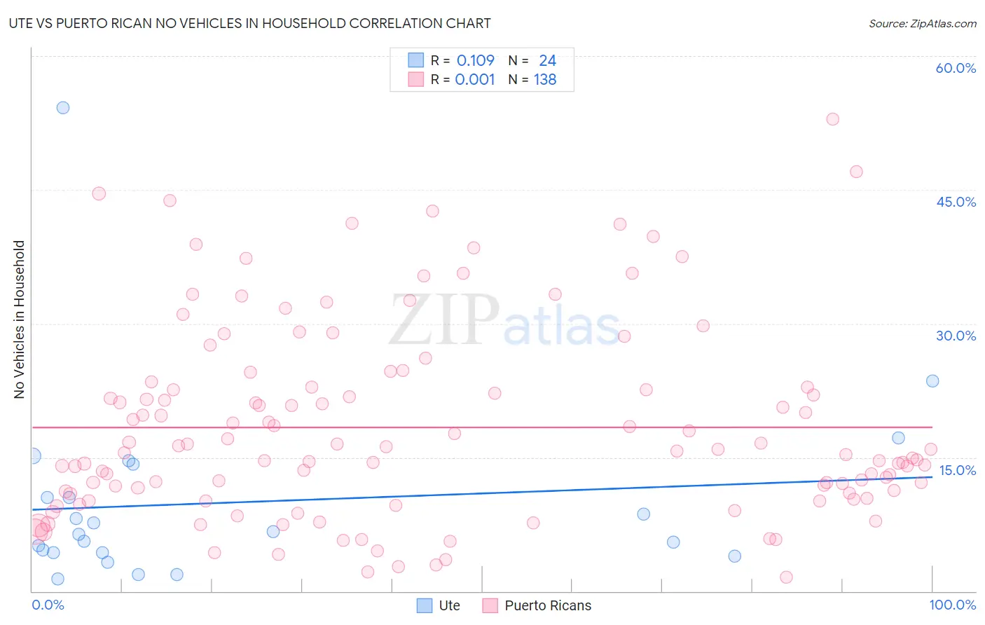 Ute vs Puerto Rican No Vehicles in Household