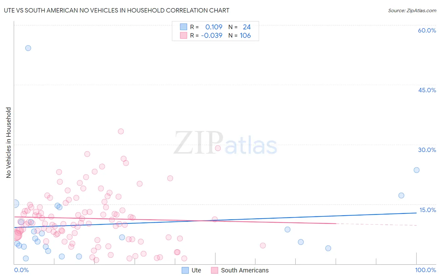 Ute vs South American No Vehicles in Household