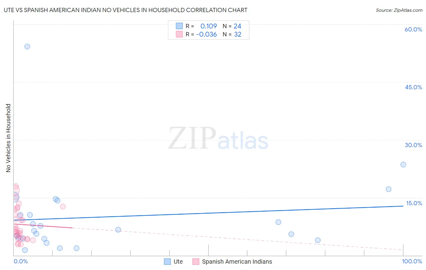 Ute vs Spanish American Indian No Vehicles in Household