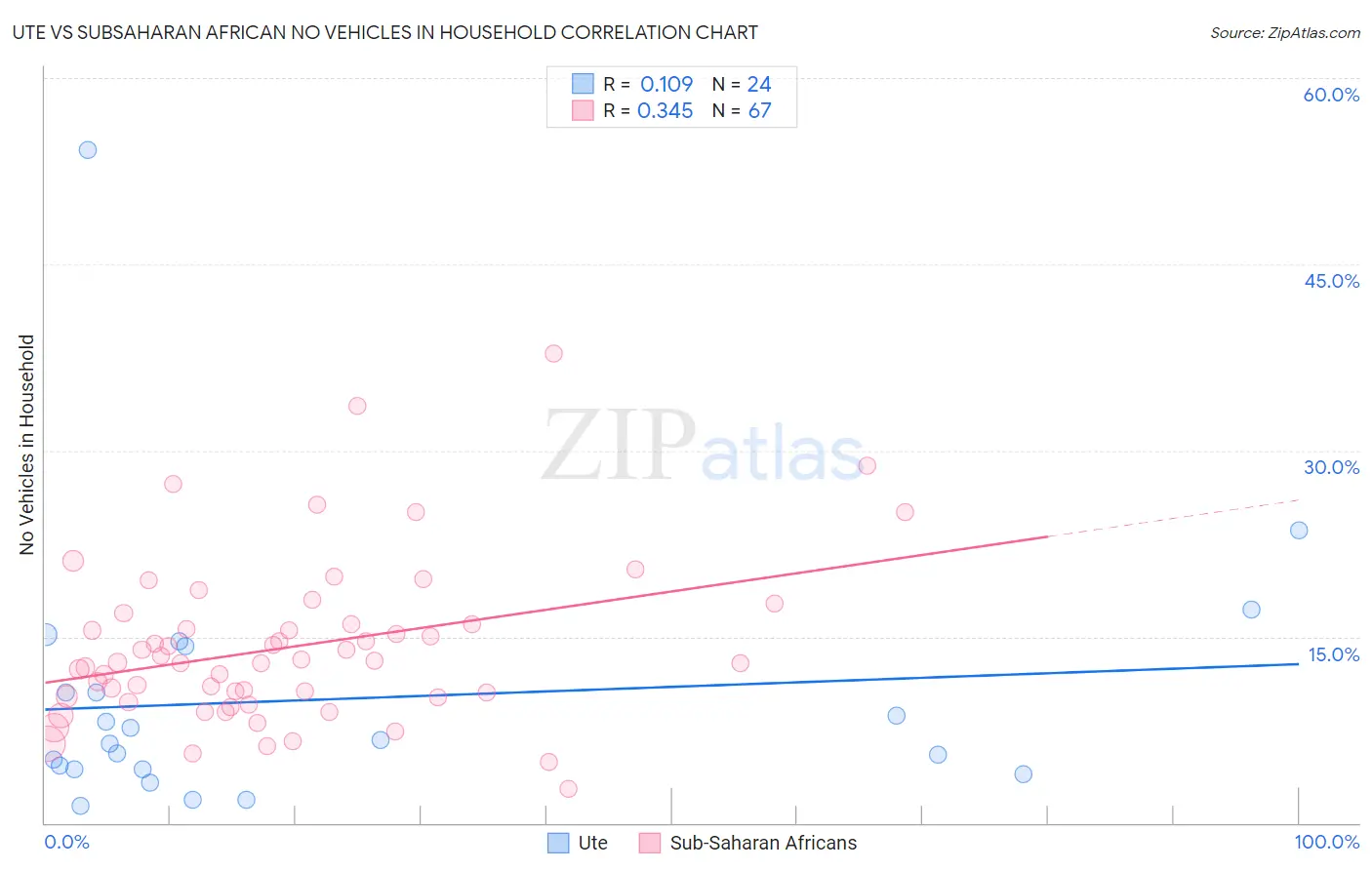 Ute vs Subsaharan African No Vehicles in Household