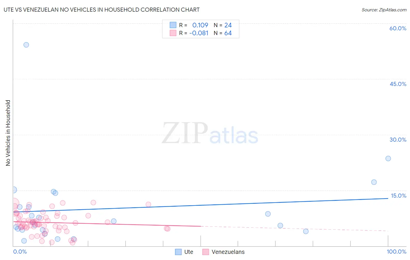 Ute vs Venezuelan No Vehicles in Household