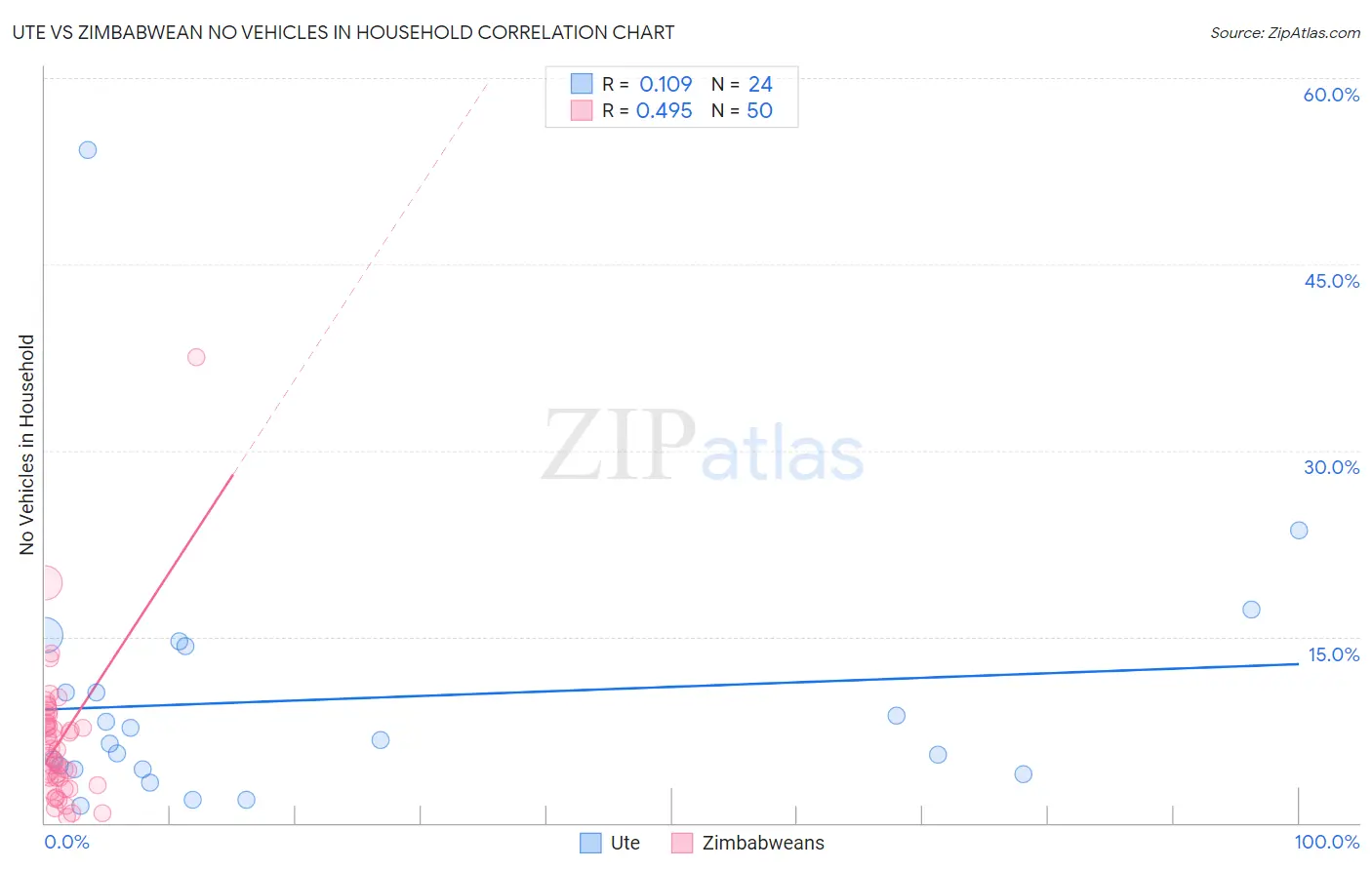 Ute vs Zimbabwean No Vehicles in Household
