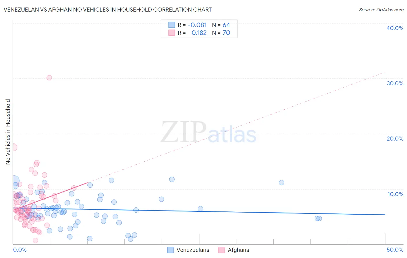 Venezuelan vs Afghan No Vehicles in Household