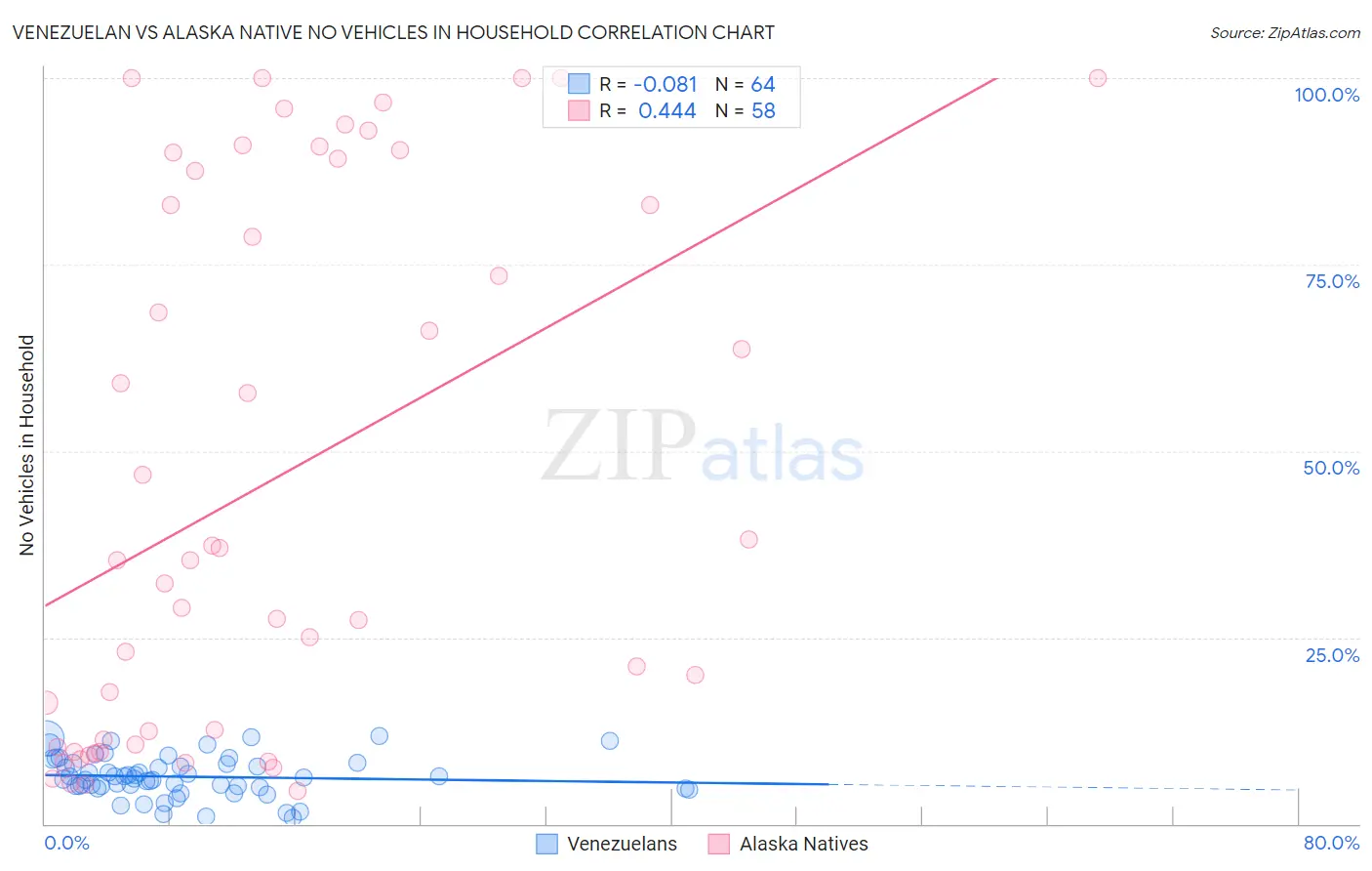 Venezuelan vs Alaska Native No Vehicles in Household