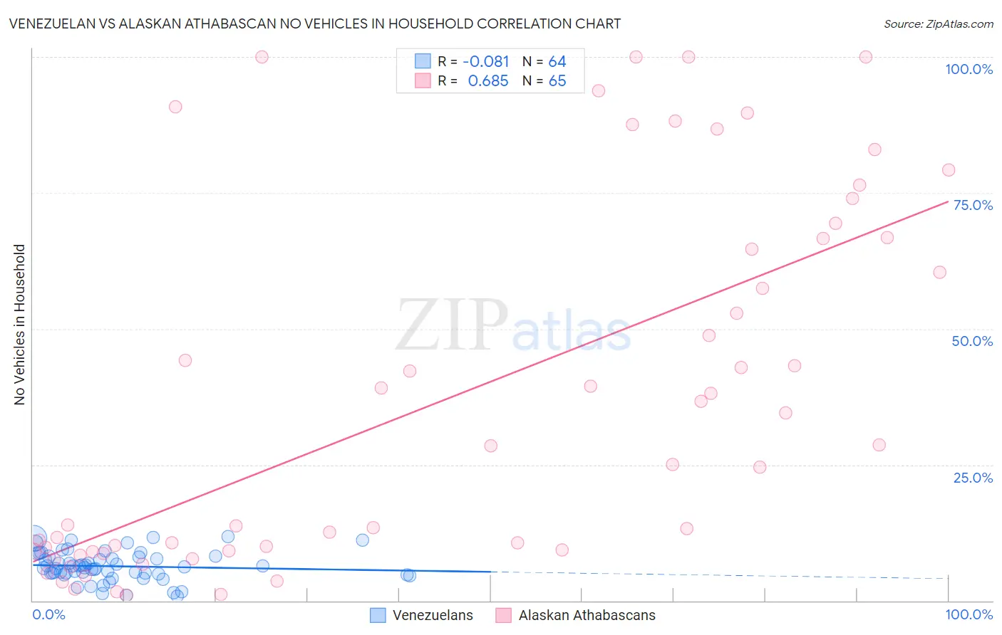 Venezuelan vs Alaskan Athabascan No Vehicles in Household