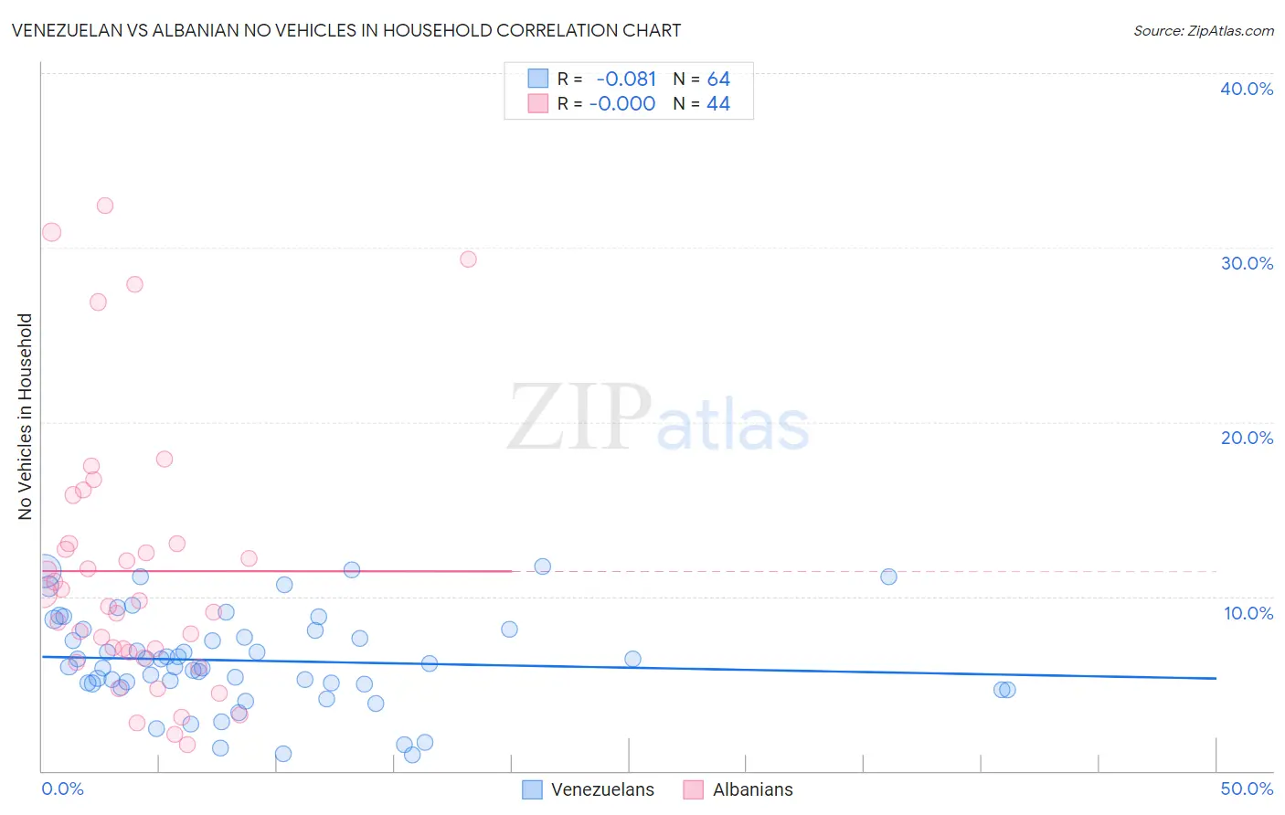 Venezuelan vs Albanian No Vehicles in Household