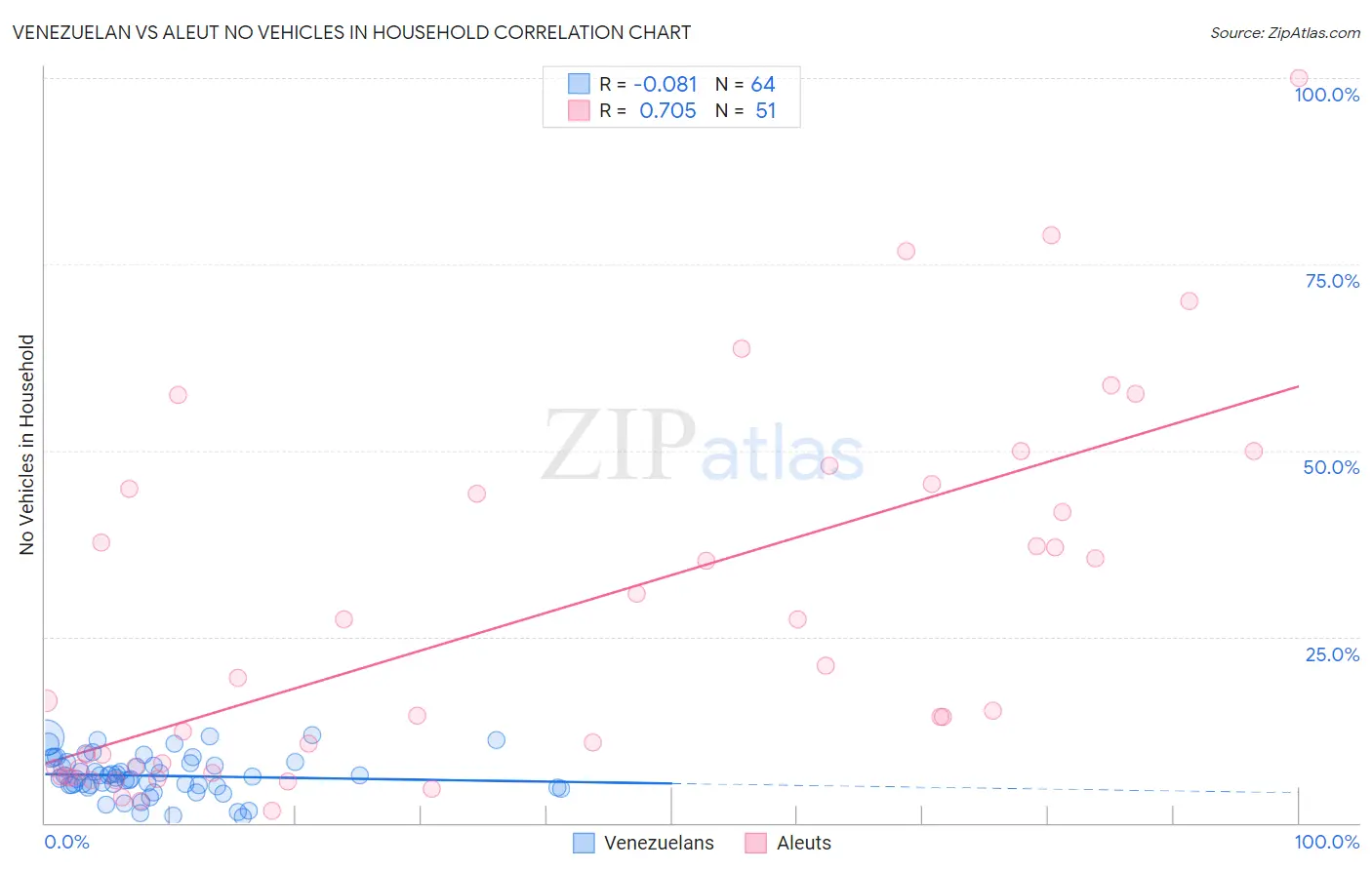 Venezuelan vs Aleut No Vehicles in Household