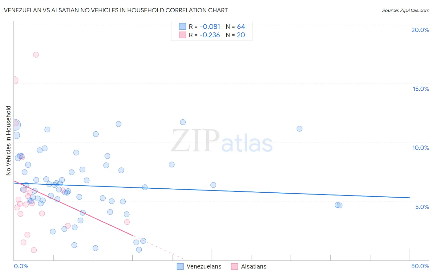 Venezuelan vs Alsatian No Vehicles in Household