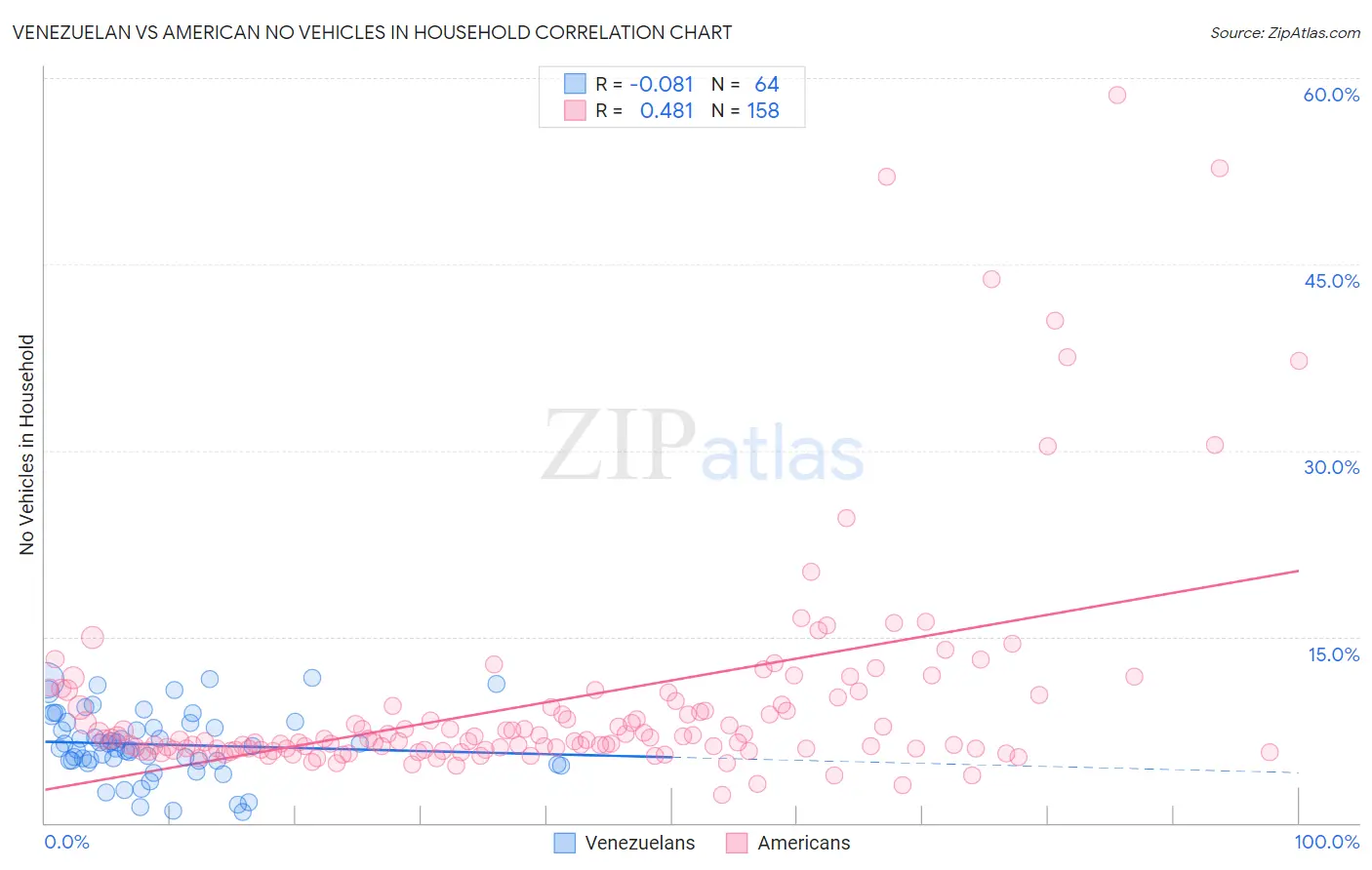 Venezuelan vs American No Vehicles in Household