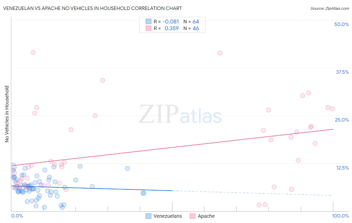 Venezuelan vs Apache No Vehicles in Household