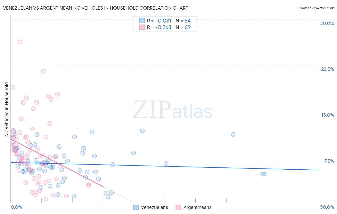 Venezuelan vs Argentinean No Vehicles in Household