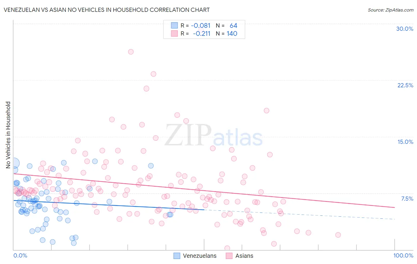 Venezuelan vs Asian No Vehicles in Household