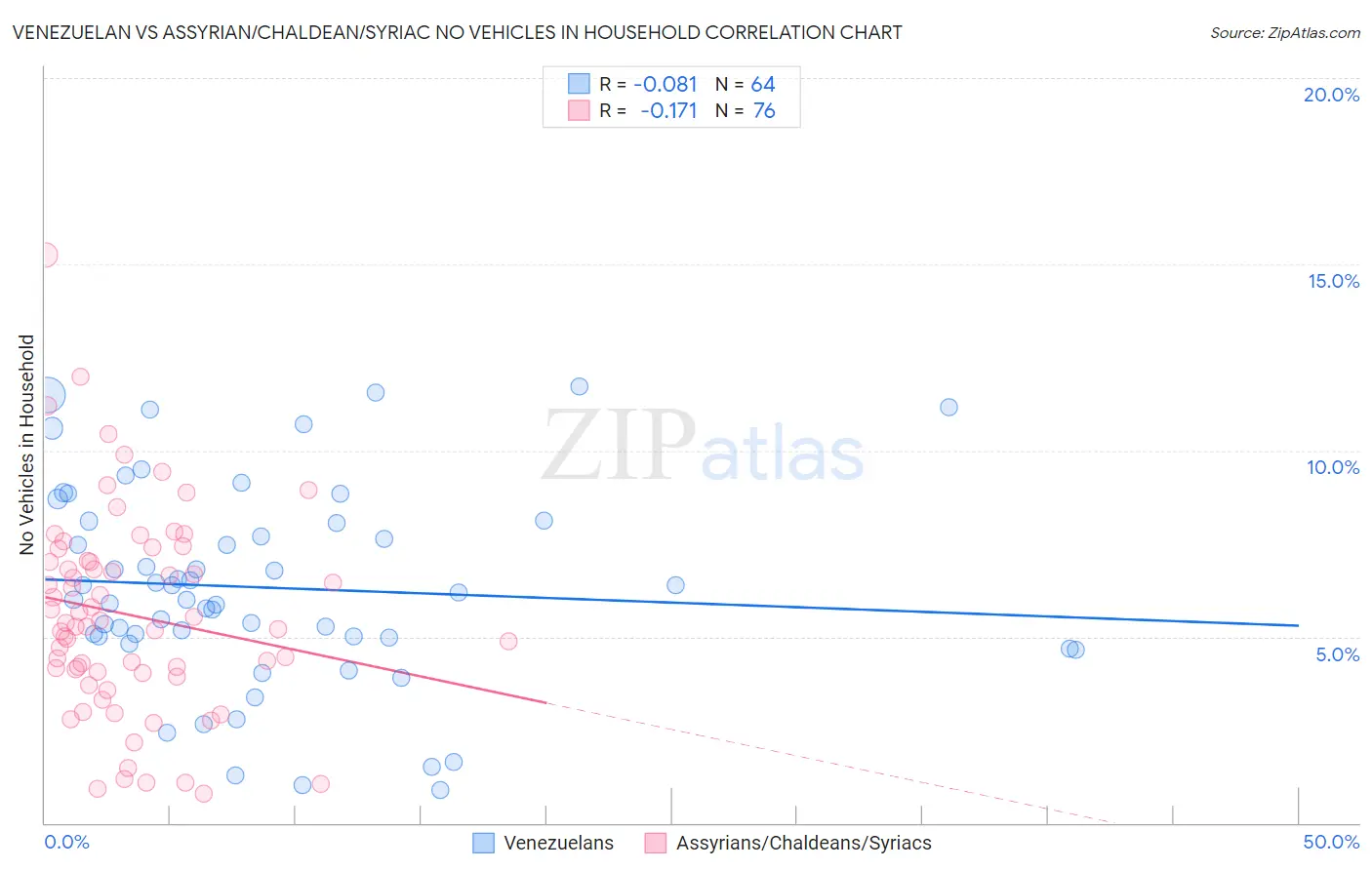 Venezuelan vs Assyrian/Chaldean/Syriac No Vehicles in Household