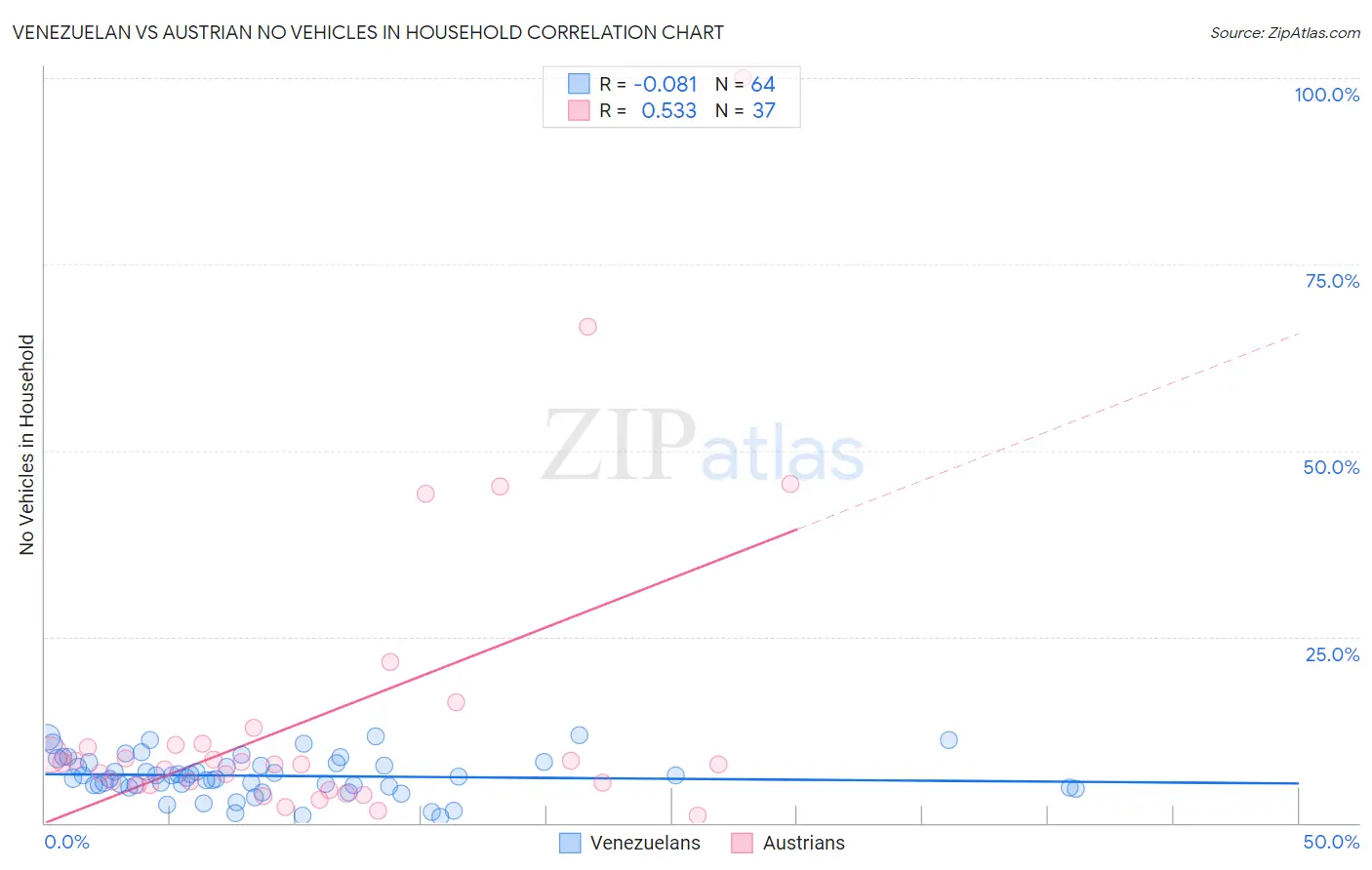 Venezuelan vs Austrian No Vehicles in Household