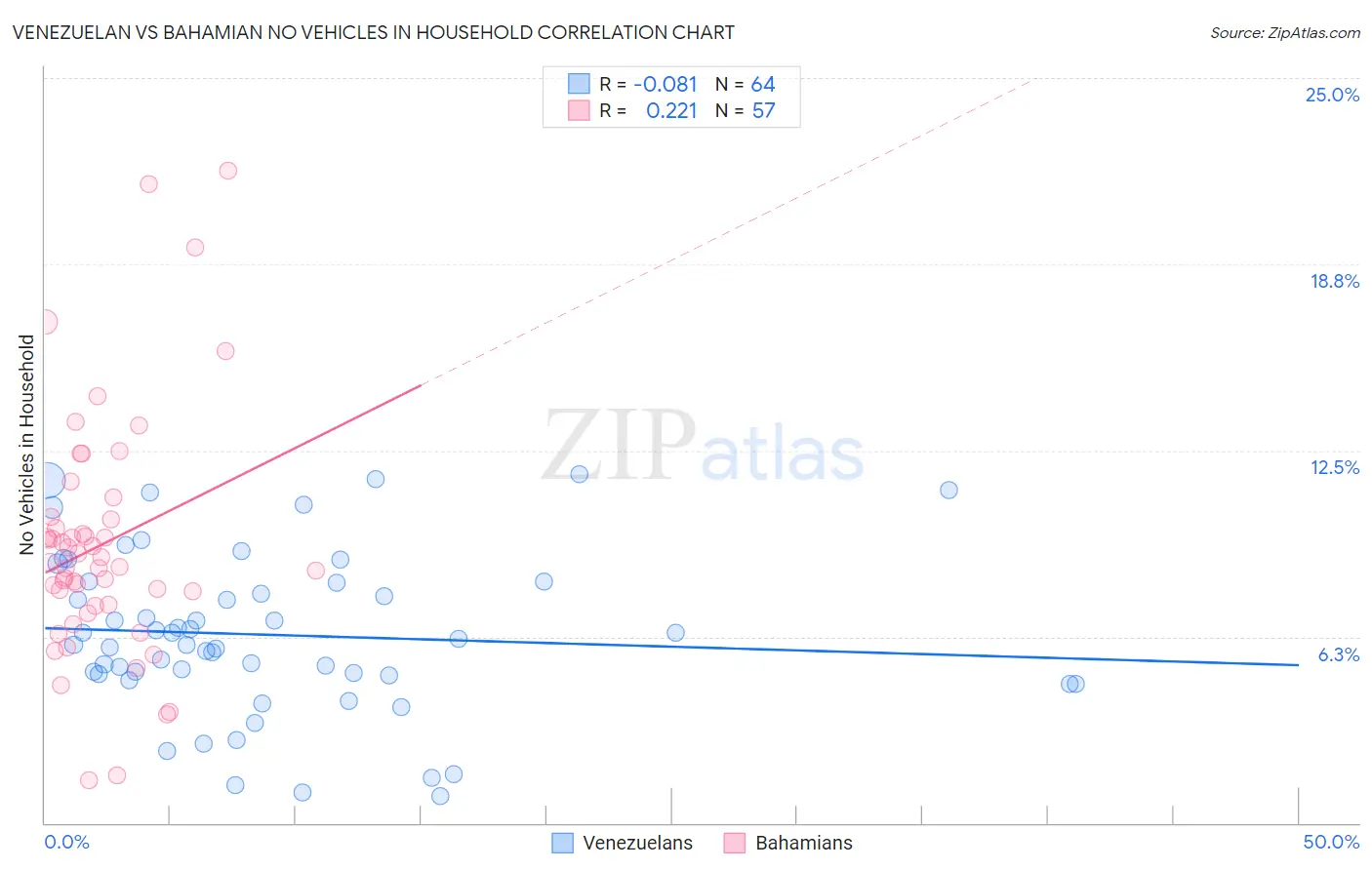 Venezuelan vs Bahamian No Vehicles in Household