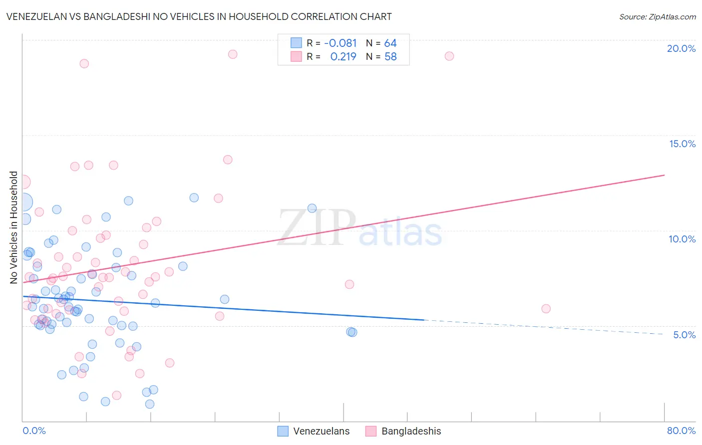 Venezuelan vs Bangladeshi No Vehicles in Household