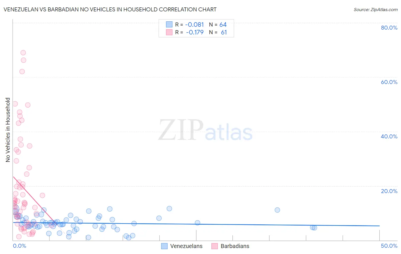 Venezuelan vs Barbadian No Vehicles in Household