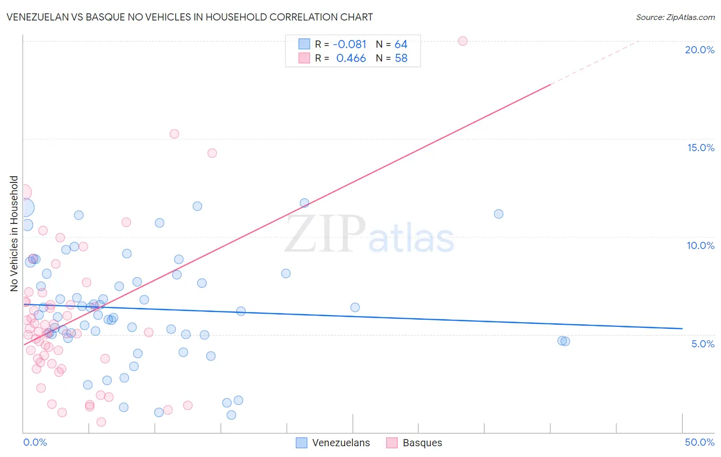 Venezuelan vs Basque No Vehicles in Household