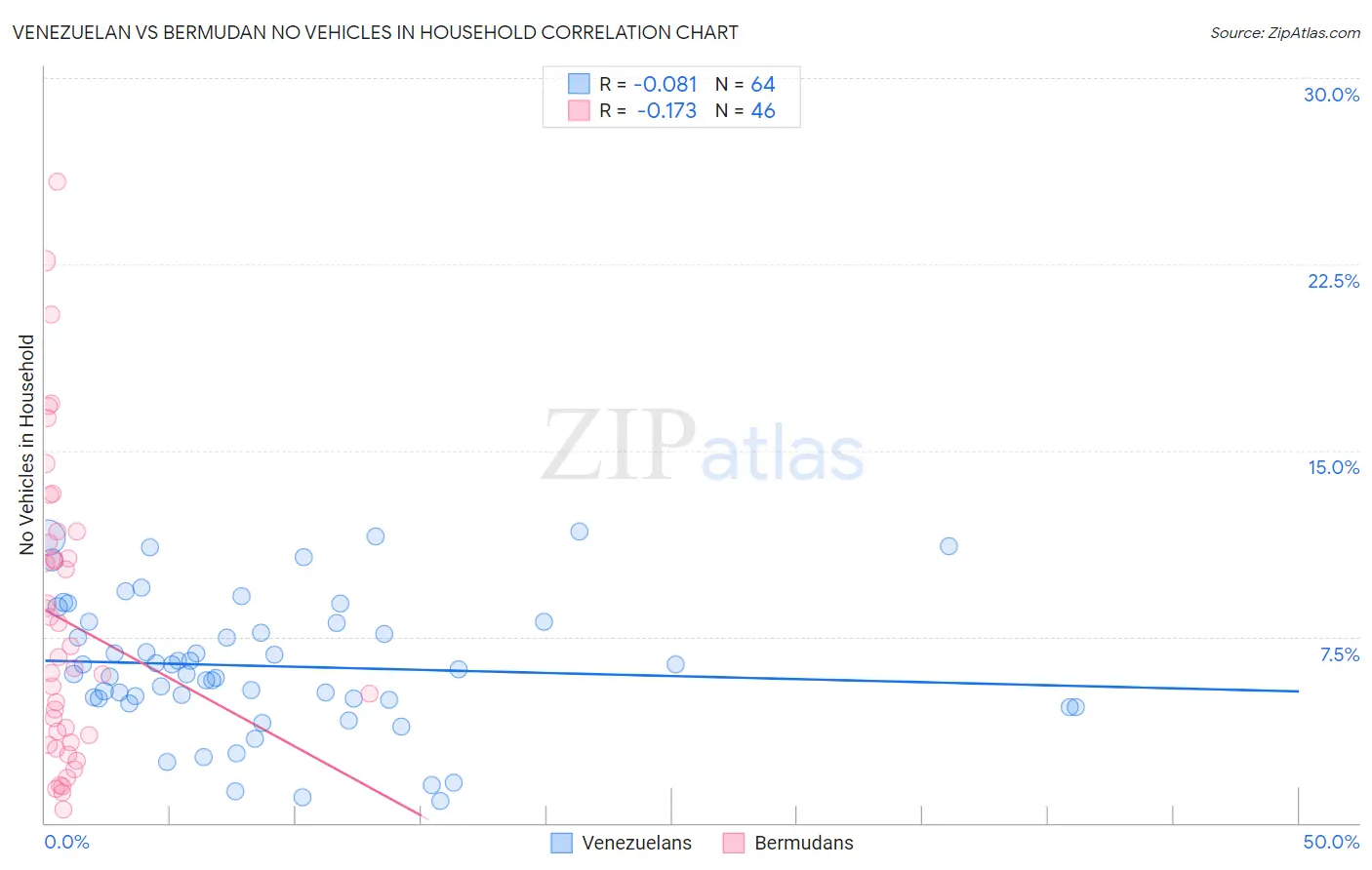 Venezuelan vs Bermudan No Vehicles in Household