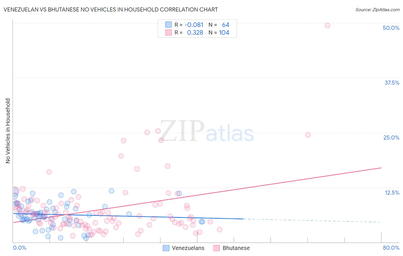 Venezuelan vs Bhutanese No Vehicles in Household