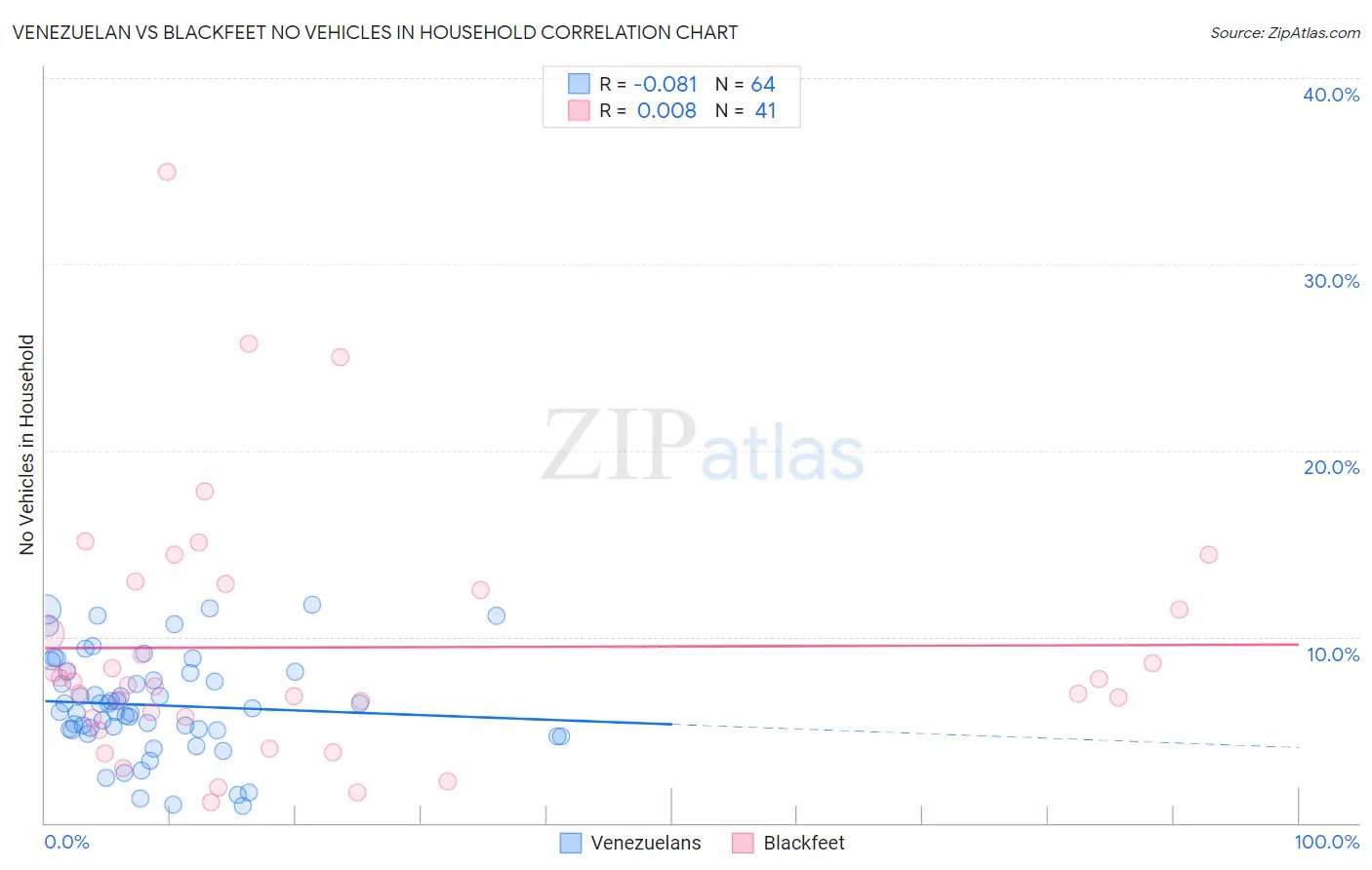 Venezuelan vs Blackfeet No Vehicles in Household