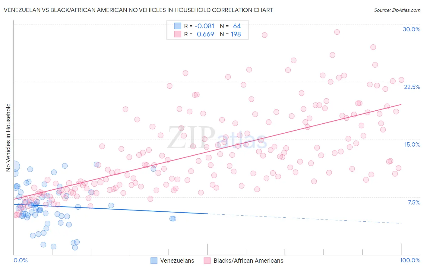 Venezuelan vs Black/African American No Vehicles in Household