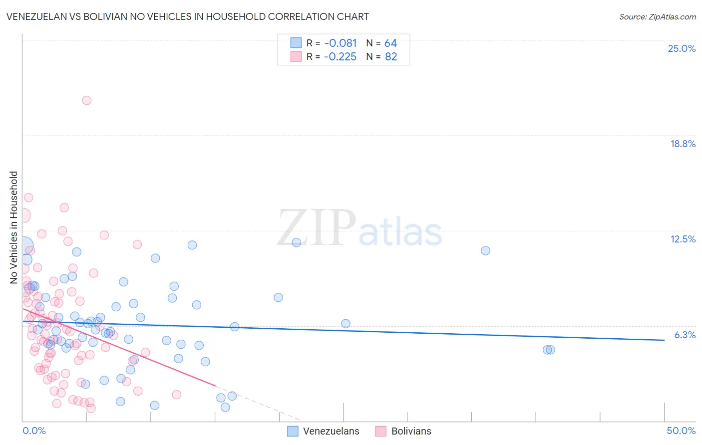 Venezuelan vs Bolivian No Vehicles in Household