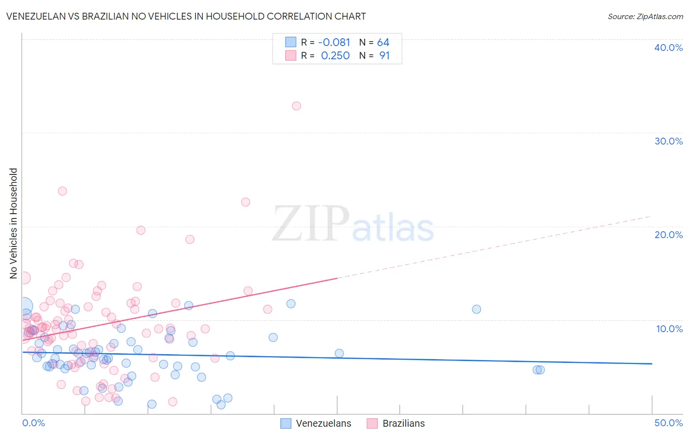 Venezuelan vs Brazilian No Vehicles in Household