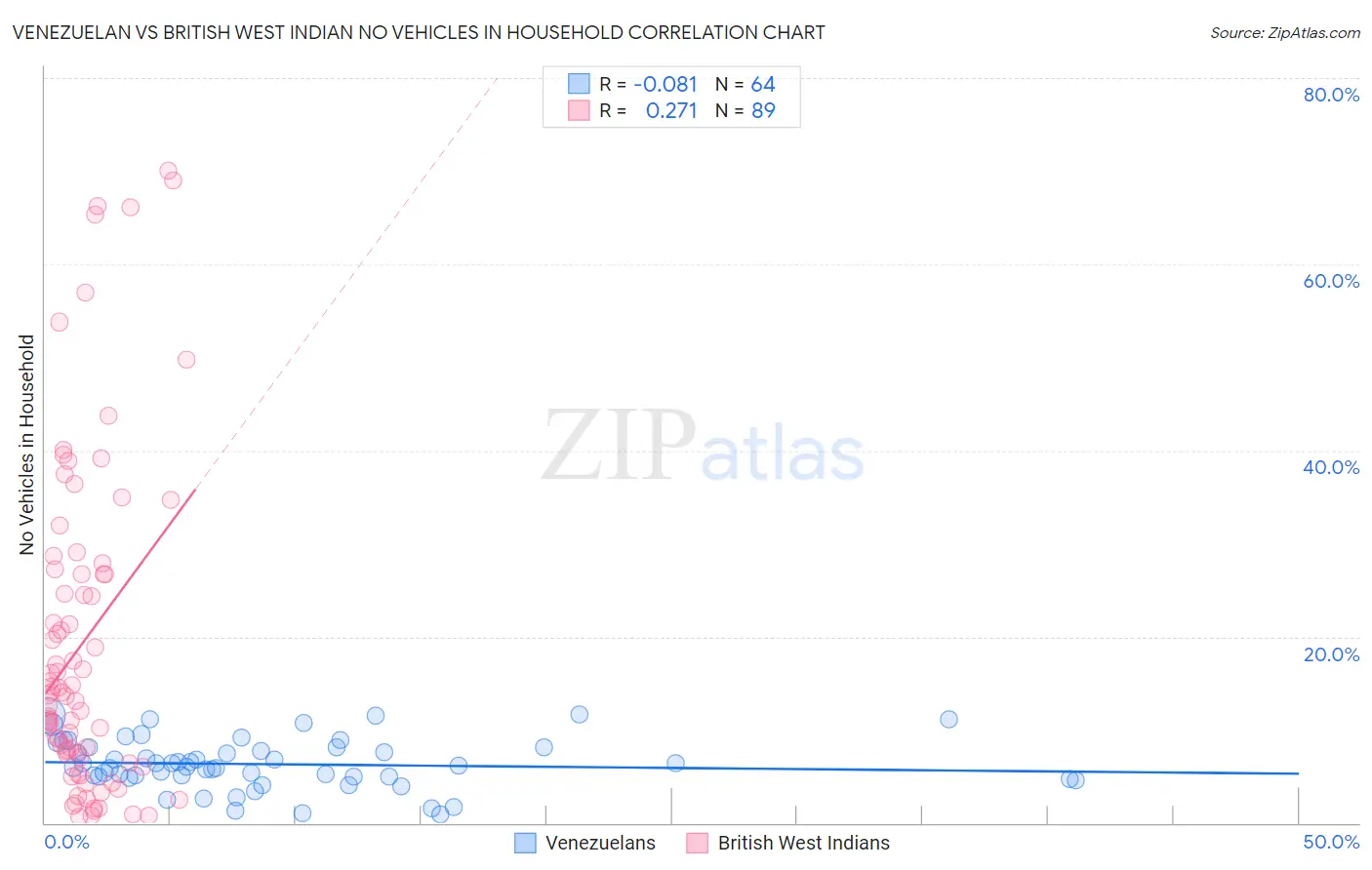 Venezuelan vs British West Indian No Vehicles in Household