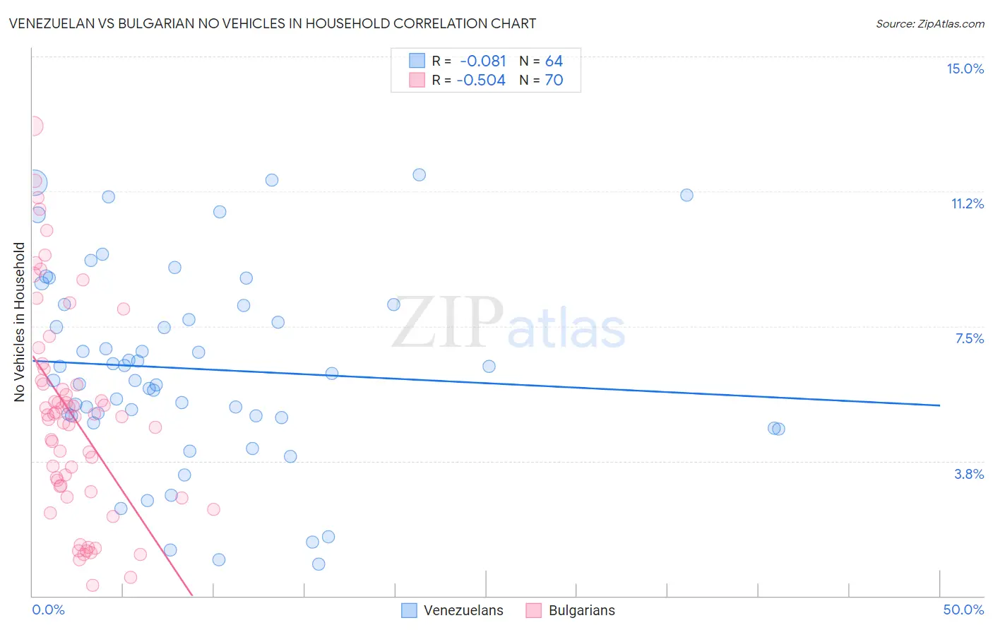 Venezuelan vs Bulgarian No Vehicles in Household