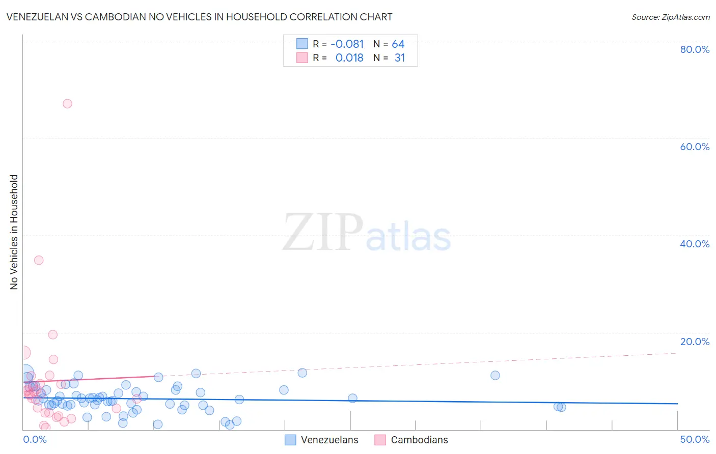 Venezuelan vs Cambodian No Vehicles in Household