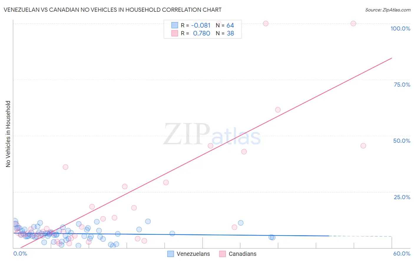 Venezuelan vs Canadian No Vehicles in Household