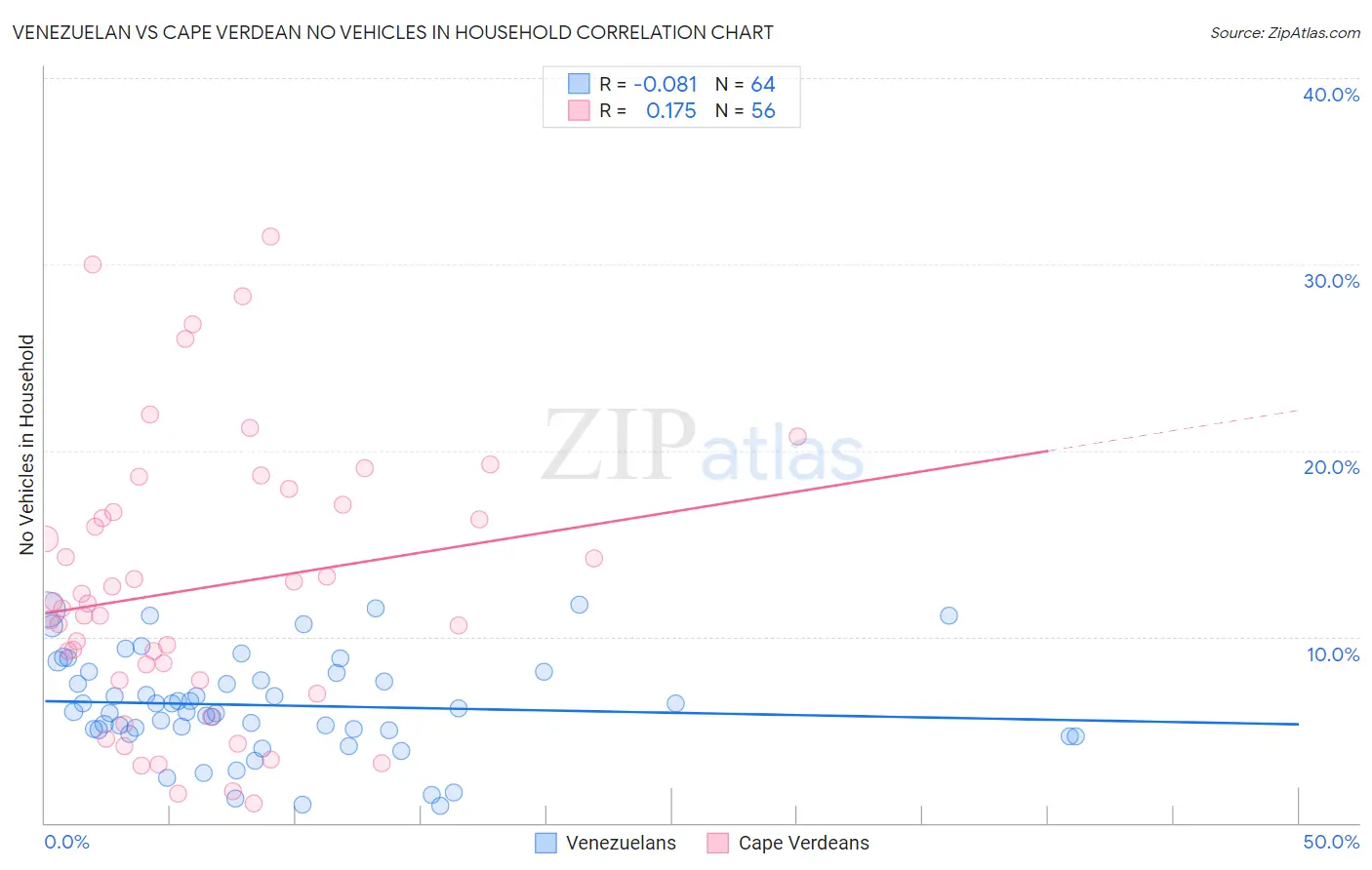 Venezuelan vs Cape Verdean No Vehicles in Household