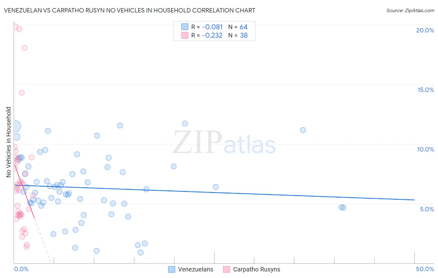 Venezuelan vs Carpatho Rusyn No Vehicles in Household