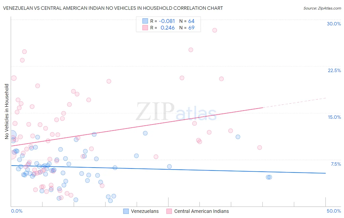 Venezuelan vs Central American Indian No Vehicles in Household