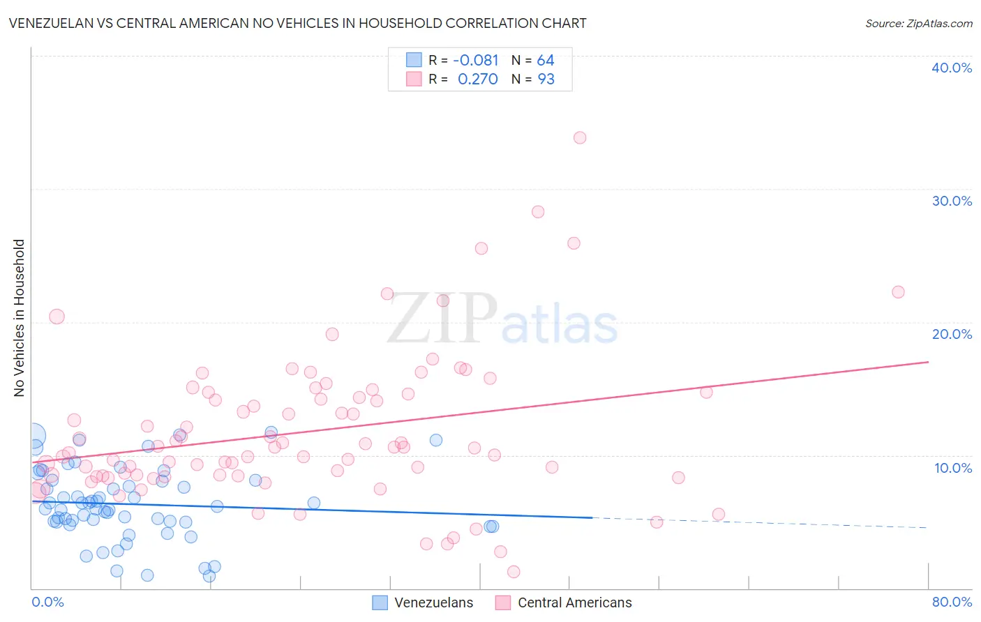 Venezuelan vs Central American No Vehicles in Household