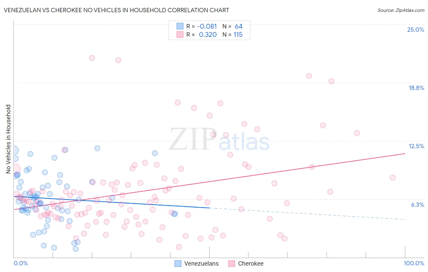 Venezuelan vs Cherokee No Vehicles in Household