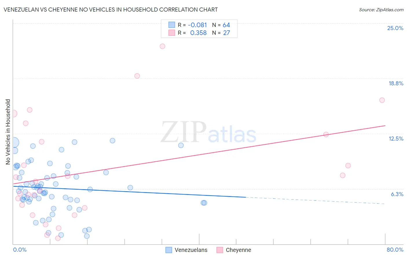 Venezuelan vs Cheyenne No Vehicles in Household