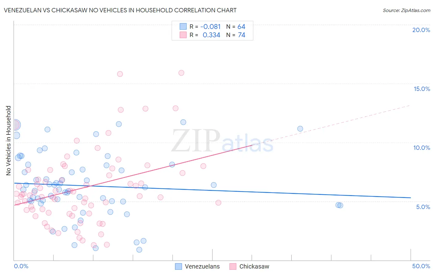 Venezuelan vs Chickasaw No Vehicles in Household