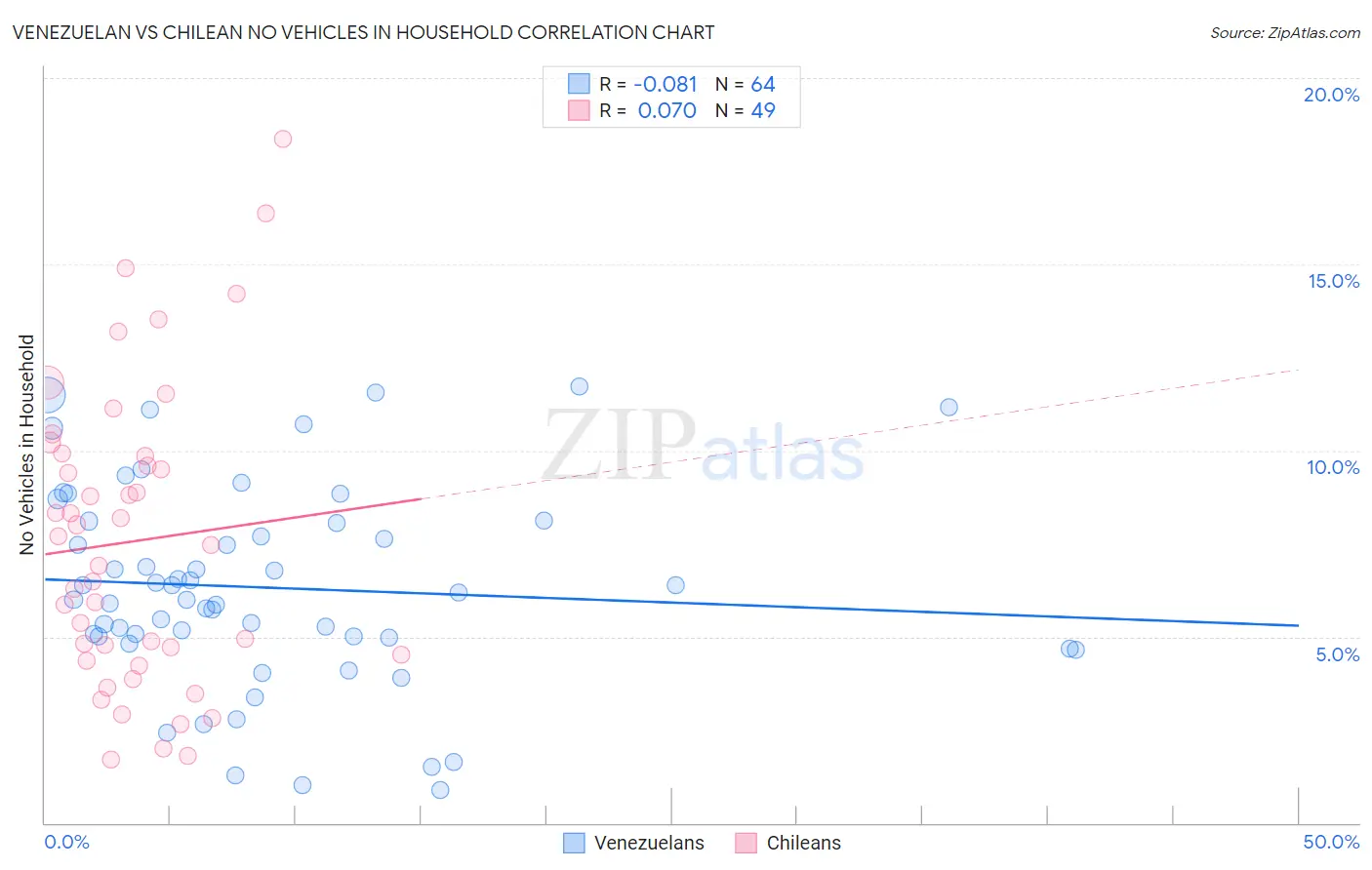 Venezuelan vs Chilean No Vehicles in Household