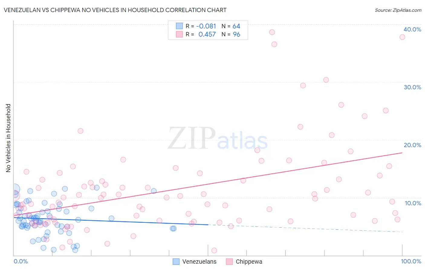 Venezuelan vs Chippewa No Vehicles in Household