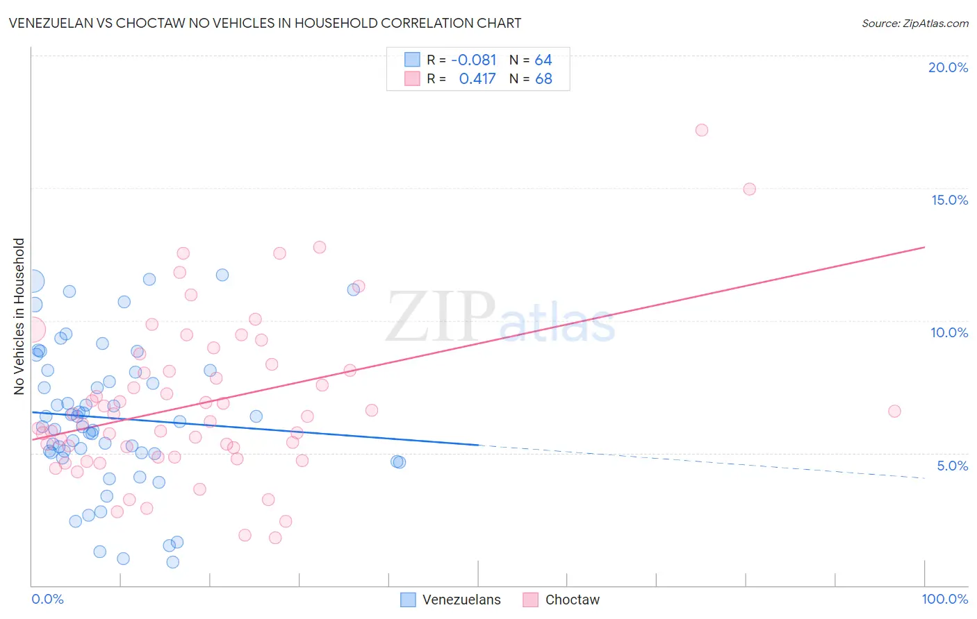 Venezuelan vs Choctaw No Vehicles in Household