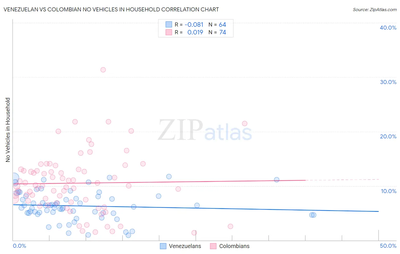 Venezuelan vs Colombian No Vehicles in Household