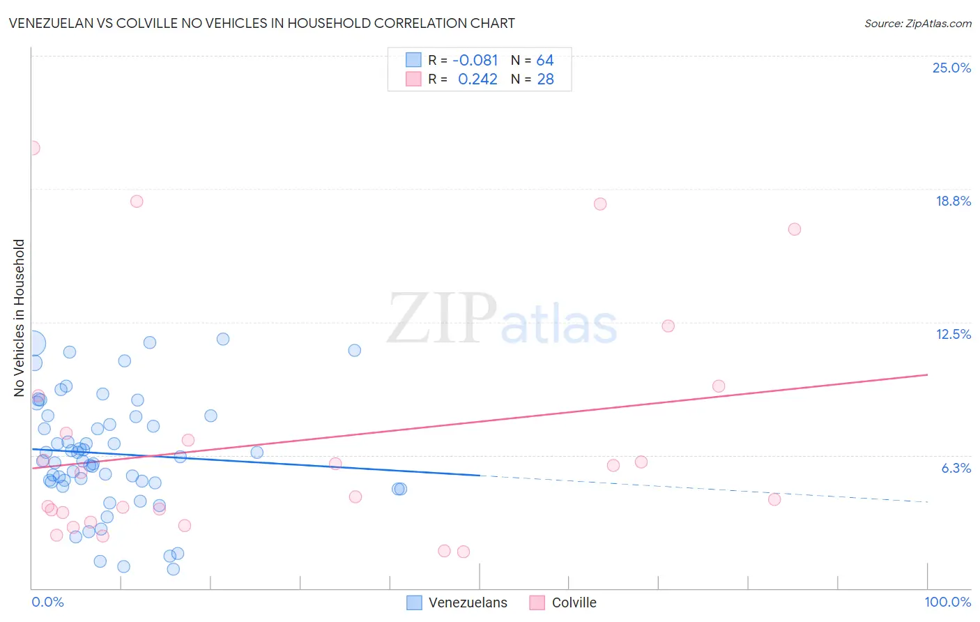 Venezuelan vs Colville No Vehicles in Household