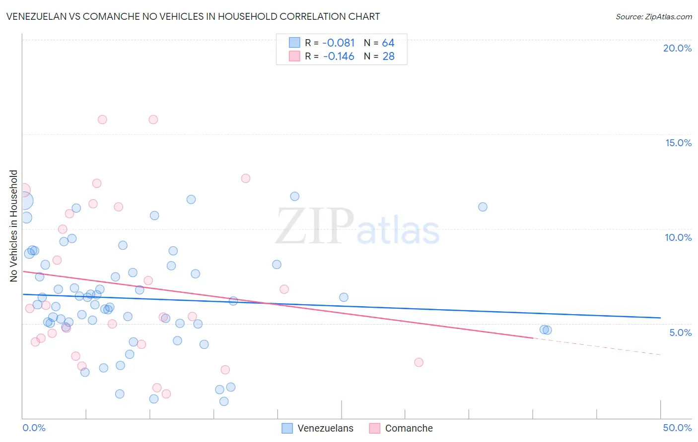 Venezuelan vs Comanche No Vehicles in Household