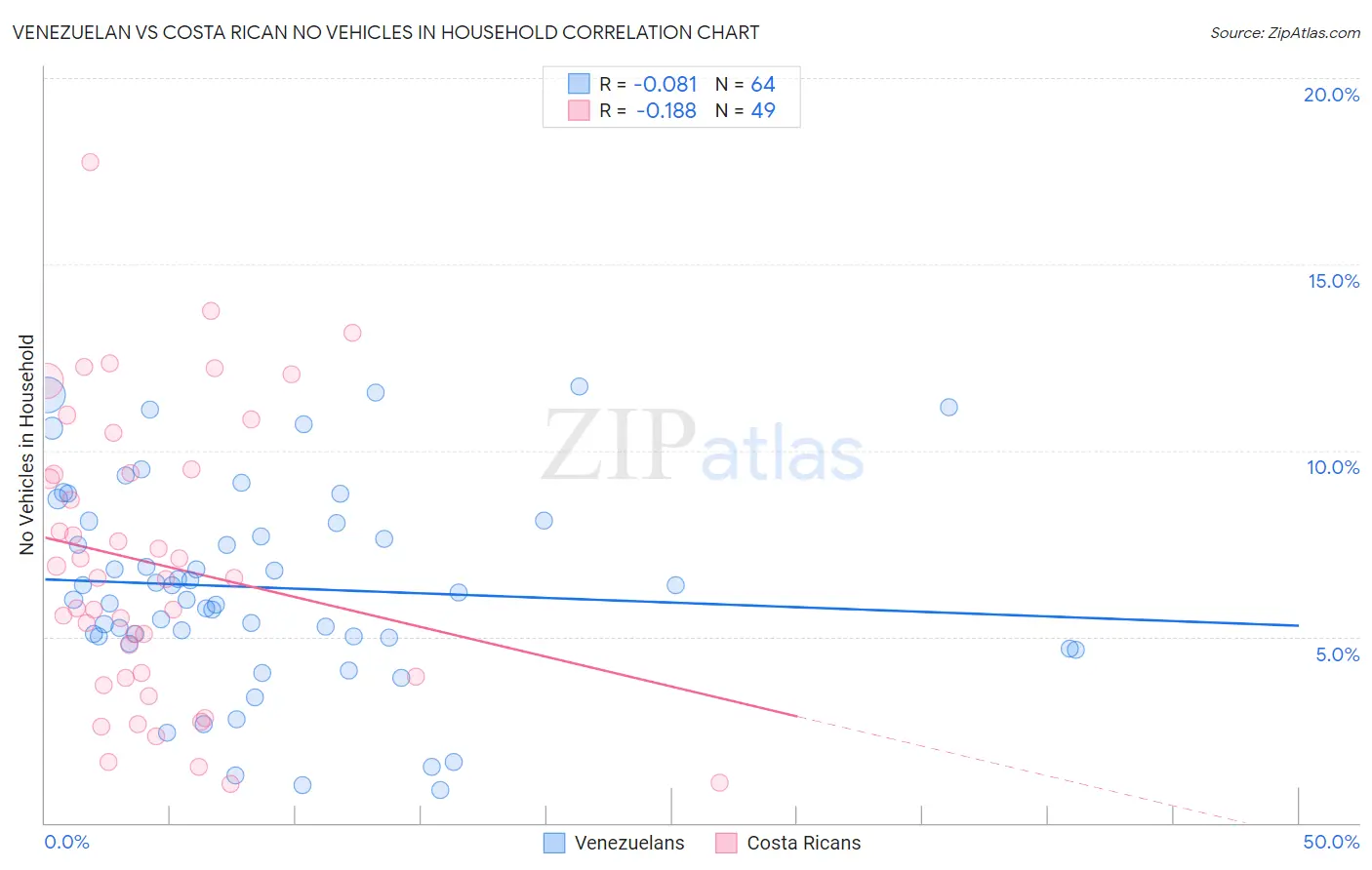 Venezuelan vs Costa Rican No Vehicles in Household