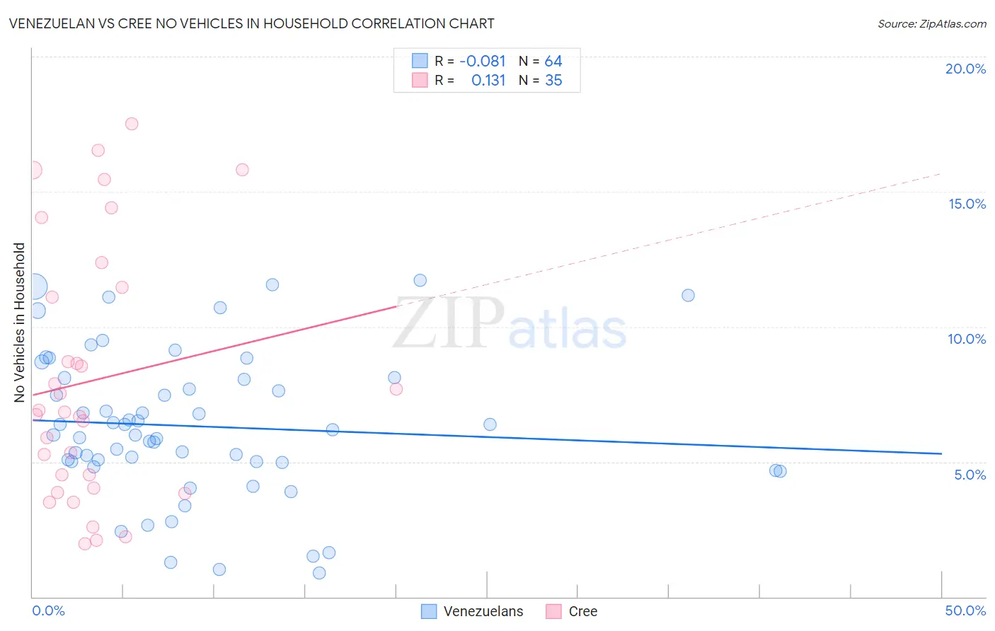 Venezuelan vs Cree No Vehicles in Household