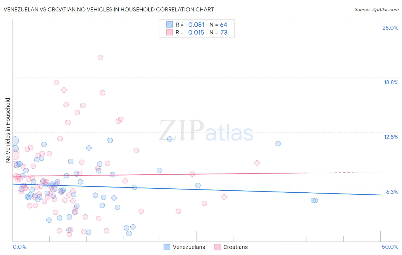 Venezuelan vs Croatian No Vehicles in Household