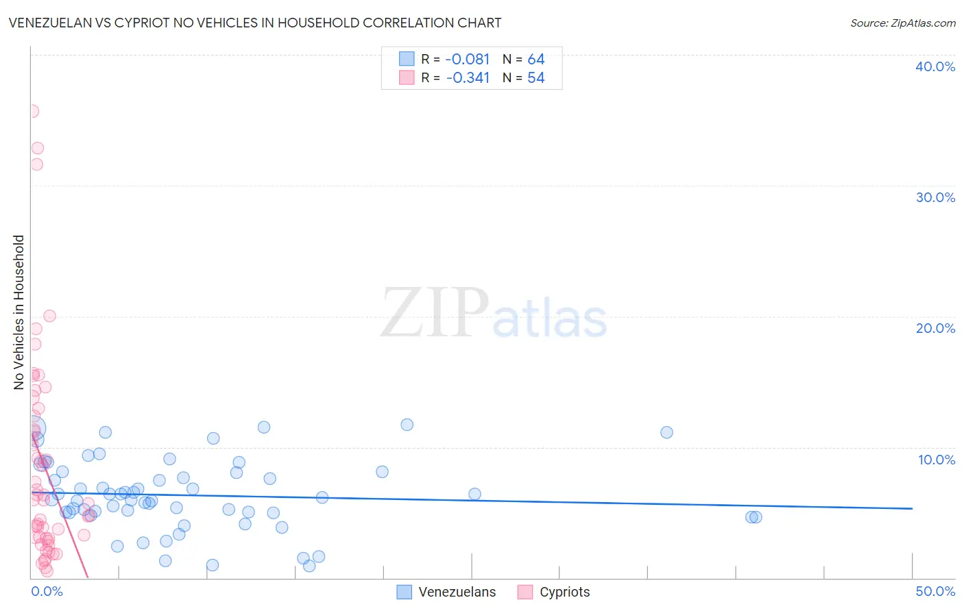 Venezuelan vs Cypriot No Vehicles in Household